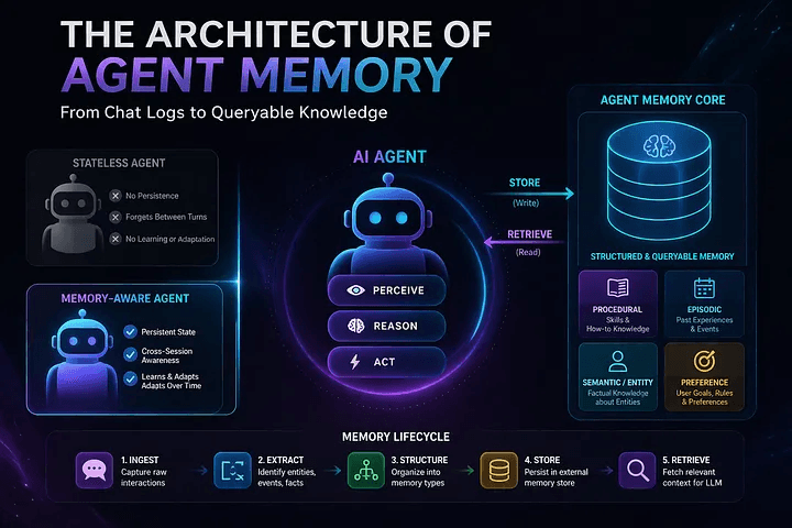 The Architecture of Agent Memory: From Chat Logs to Queryable Knowledge